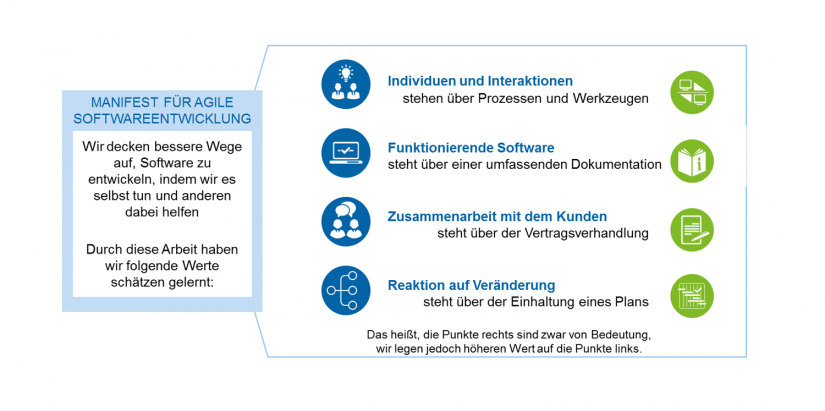 Anwendung von agilen Entwicklungs-methoden im Data-Warehouse-Umfeld in der Finanzindustrie_1 Agiles Manifest