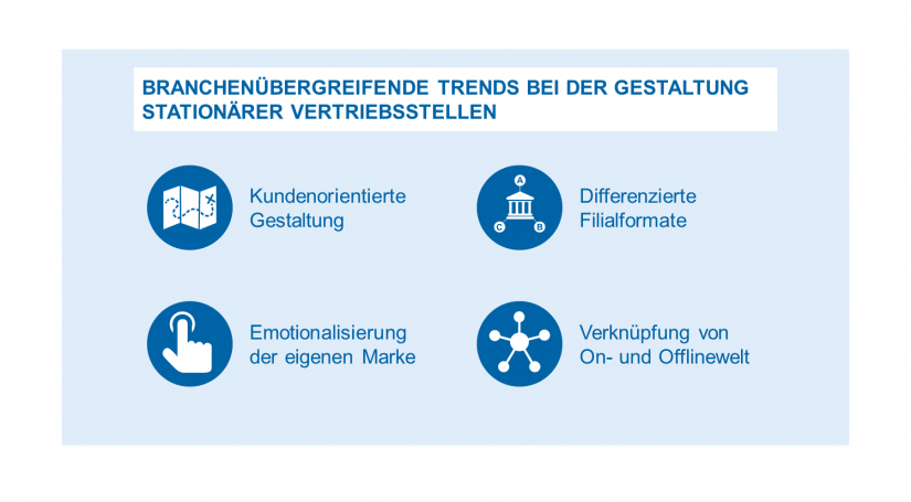 Filiale, Filialaufbau, Filialgestaltung, Filialnetzanalyse, Filialnetzoptimierung, Stationärer Vertrieb, Digitalisierung, Kunden-Service-Center, Privatkunden