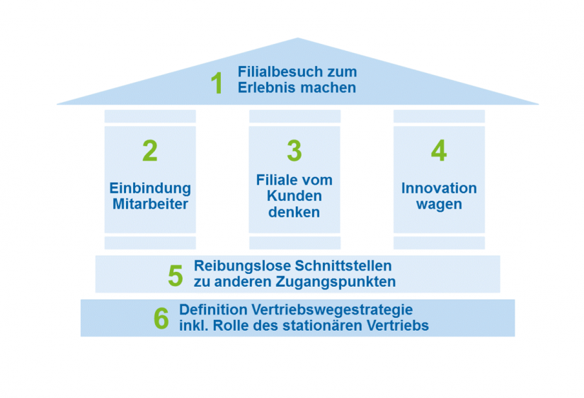 Filiale, Filialaufbau, Filialgestaltung, Filialnetzanalyse, Filialnetzoptimierung, Stationärer Vertrieb, Digitalisierung, Kunden-Service-Center, Privatkunden