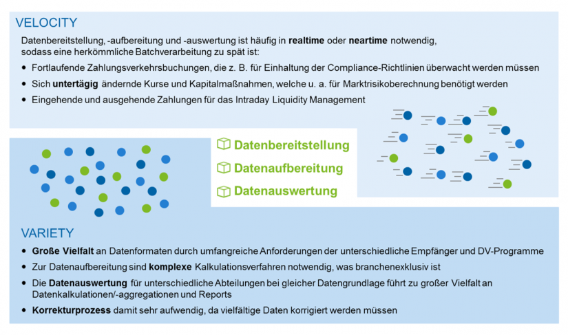 Start Artikelserie Anspruchsvolle Business-Intelligence-Projekte mit Erfolg in den Sand setzen_1 Die besondere Bedeutung von Velocity und Variety in BI-Systemen von Banken