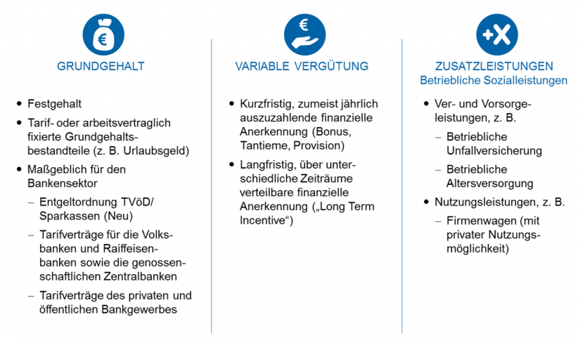 Bestandteile der Vergütung