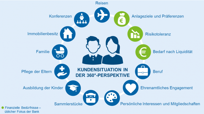 Kundenperspektive Private Banking Ökosystem Kunde