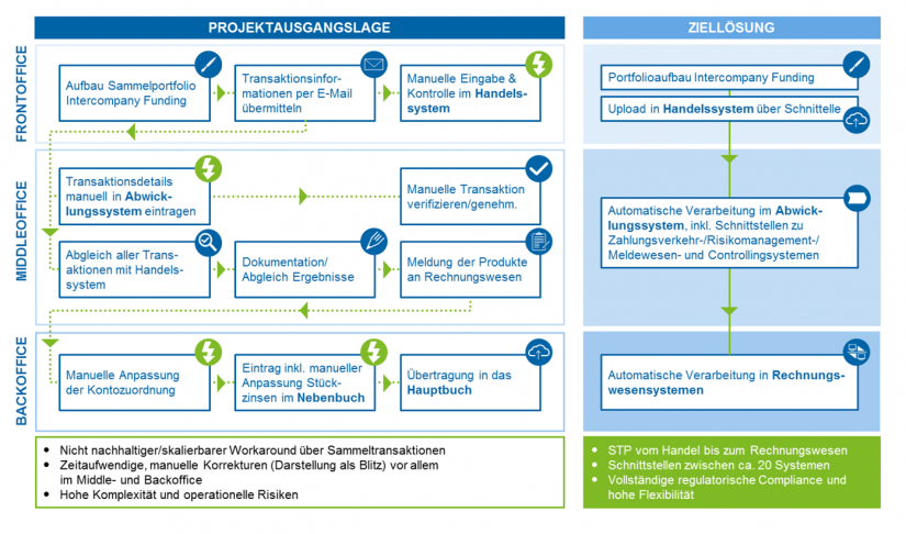 Schematisiertes Kundenbeispiel – STP-Lösung (Kernprozesse) für Intercompany Funding