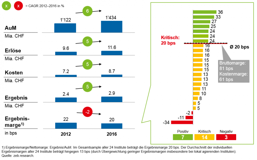 zeb.Private-Banking-Studie Schweiz 2017