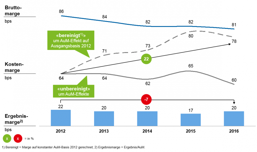 zeb.Private-Banking-Studie Schweiz 2017