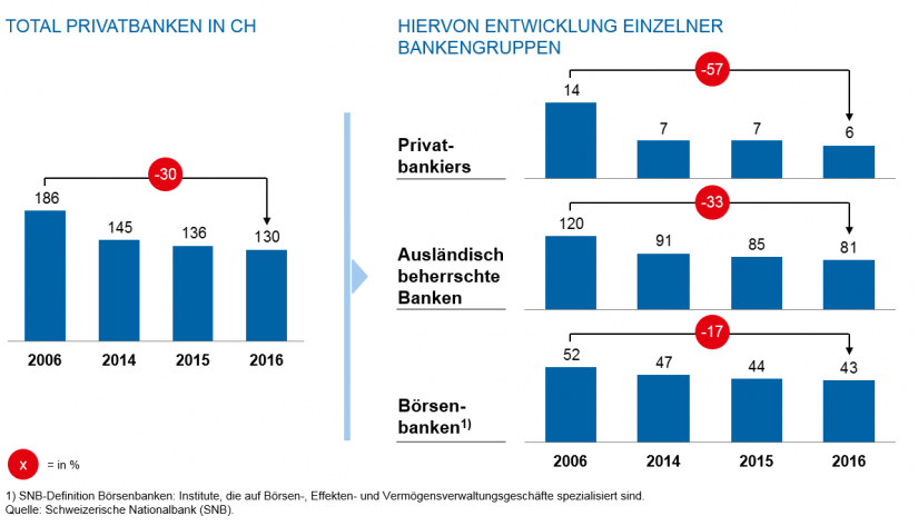 zeb.Private-Banking-Studie Schweiz 2017