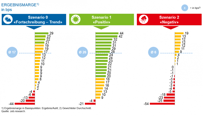 zeb.Private-Banking-Studie Schweiz 2017