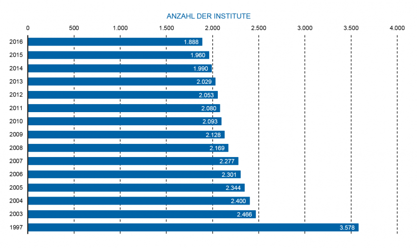 Anzahl der Institute