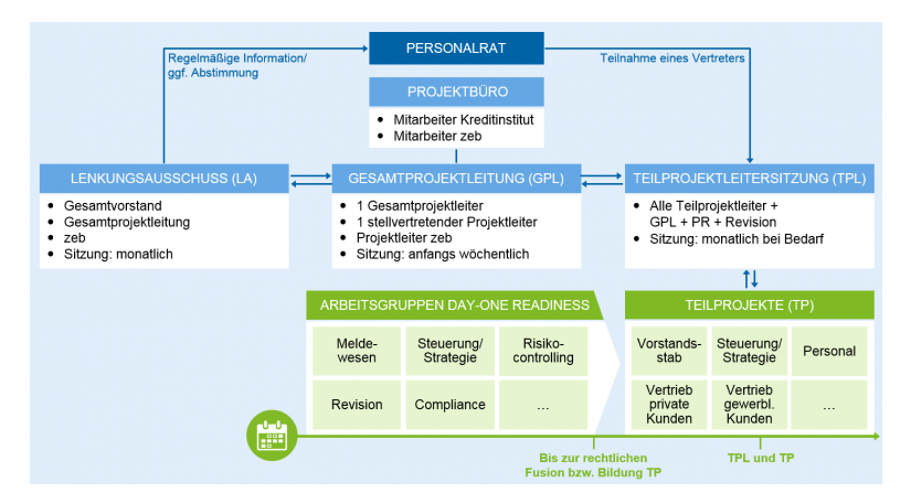 Projektorganisation von Bankenfusionsprozessen