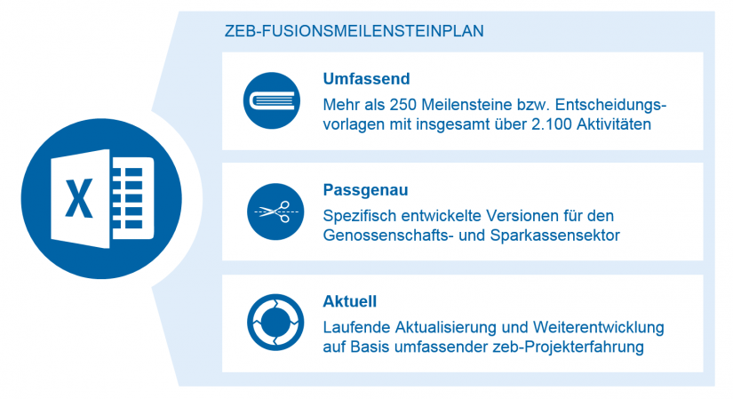 Meilensteinplan von Fusionsprozessen