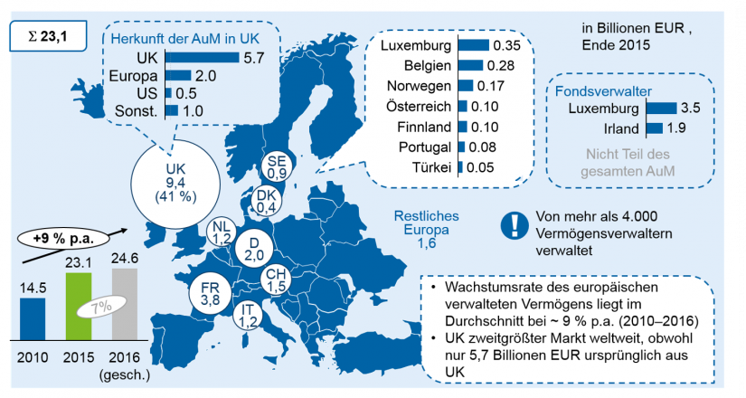 grafische Darstellung "Marktgröße der europäischen Asset Management Branche"