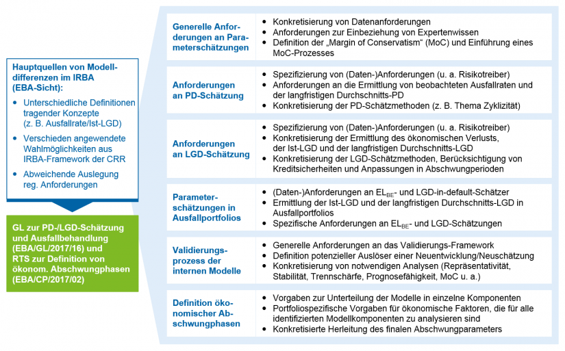 grafische Darstellung des Überblicks über die Inhalte der Phase 3 des Future of the IRBA