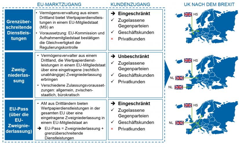 grafische Darstellung "Marktzugangsoptionen für Drittland-Vermögensverwalter nach MiFID II"