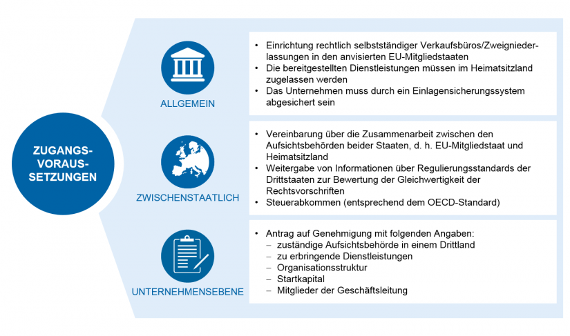 grafische Darstellung zu "Zulassungsvoraussetzungen für Verkaufsniederlassungen von Nicht-EU-Vermögensverwaltern"