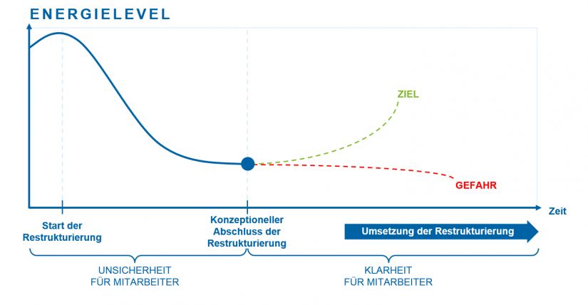 Grafisches Modell der Entwicklung des Energielevels bei Mitarbeitern im Verlauf einer Restrukturierung | Mitarbeiteraktivierung als erfolgskritische Changemaßnahme