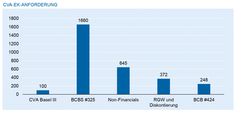 grafische Darstellung der Entwicklung der CVA-EK-Anforderung im Rahmen des Konsultationsprozesses