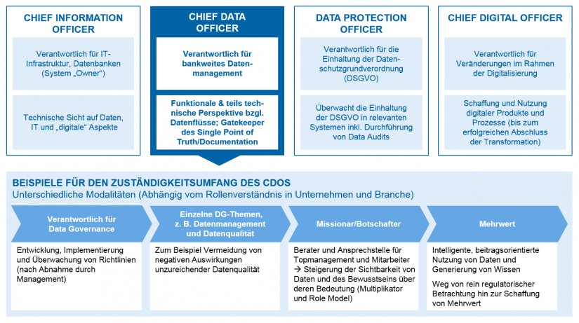 Grafisches Schaubild zum Chief Data Officer – Begriffsabgrenzung