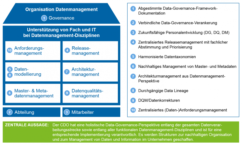 Grafische Darstellung der Ausgestaltungsaspekte eines CDO