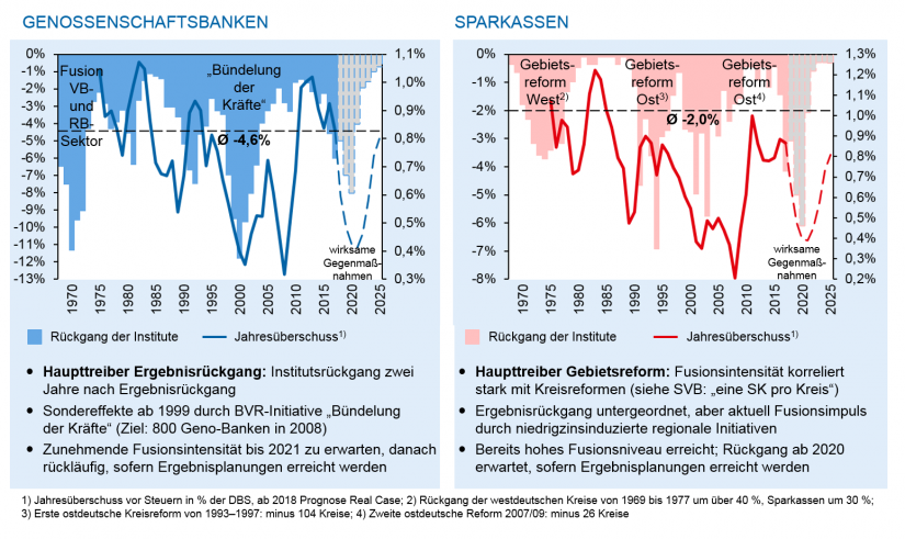 Graphische Darstellung der Fusionen von Regionalbanken – Treiber und Prognose