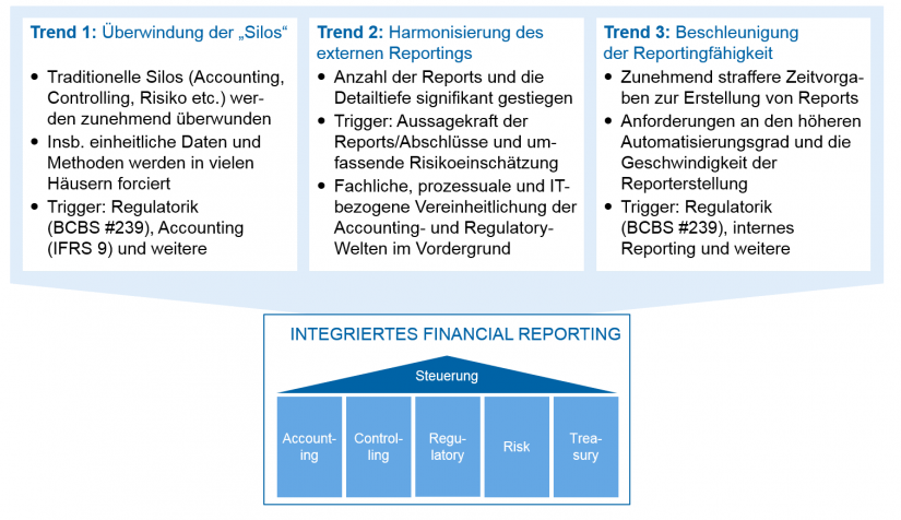 grafische Darstellung der Übersicht über aktuelle Trends im Financial Reporting