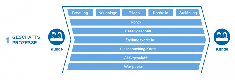 grafische Darstellung des Prozessclusters in der Prozesslandkarte (Prozessmanagement)