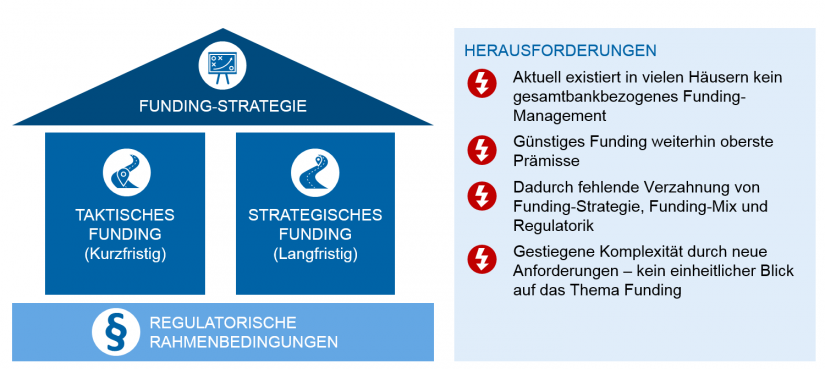 grafische Darstellung zum Funding-Management: Betroffene Dimensionen