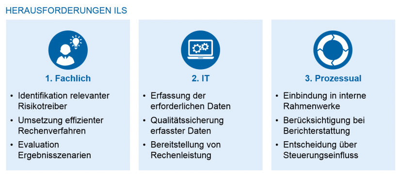 grafische Darstellung methodischer Rahmen „Zentrale ILS-Herausforderungen"