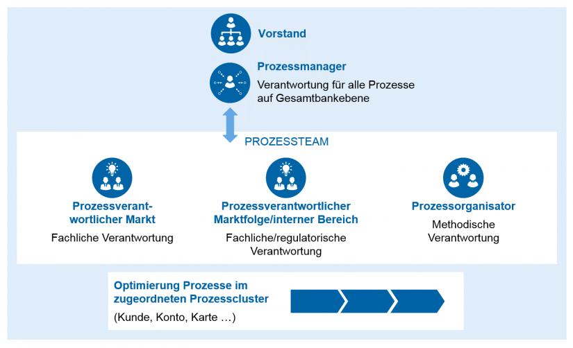 grafische Darstellung der Verantwortlichkeiten im Prozessmanagement