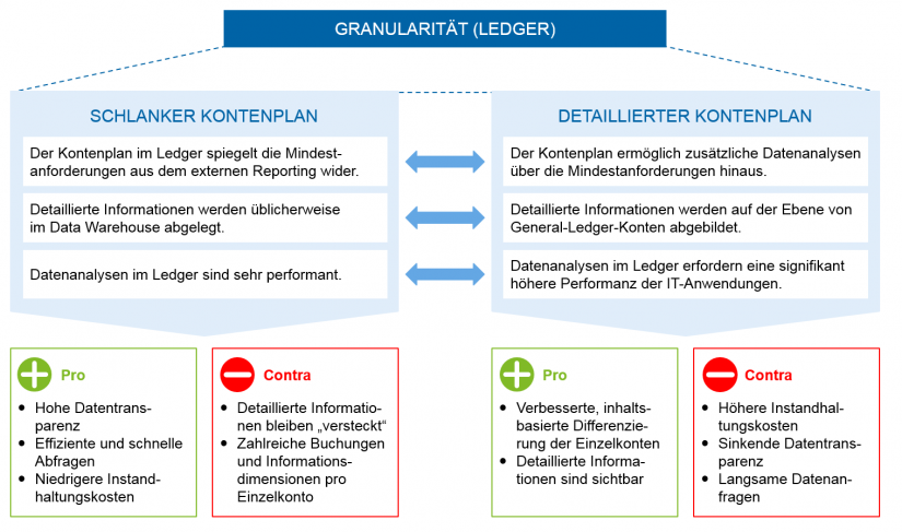 grafische Darstellung von schlanken vs. detaillierte Kontenpläne