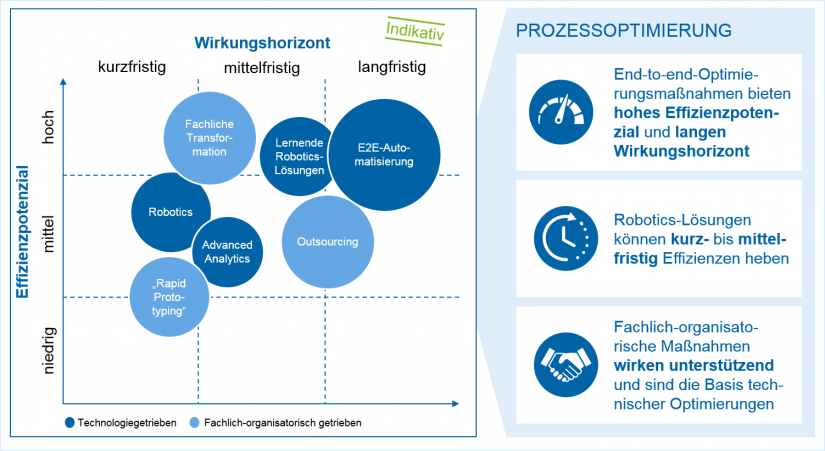 grafische Darstellung des Überblicks über Effizienzpotenziale von strategischen/langfristigen Lösungsansätzen