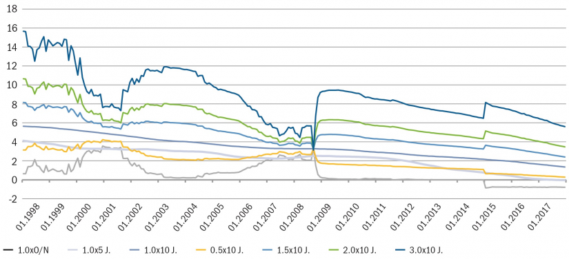 Grafische Darstellung der Entwicklung des periodischen Transformationsbeitrags verschiedener Fristentransformationsstrategien in % zum Eigenkapital