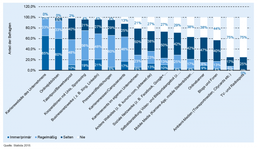 Grafische Darstellung der Häufigkeit der Maßnahmen in der Rekrutierung und im Employer Branding