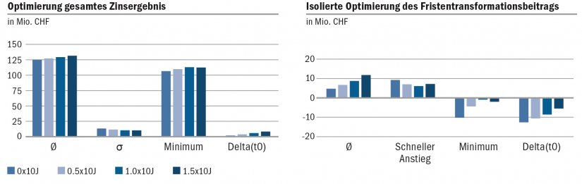 Grafische Darstellung der Optimierung des gesamten Zinsergebnisses im Vergleich zu einer isolierten Optimierung des Fristentransformationsbeitrags