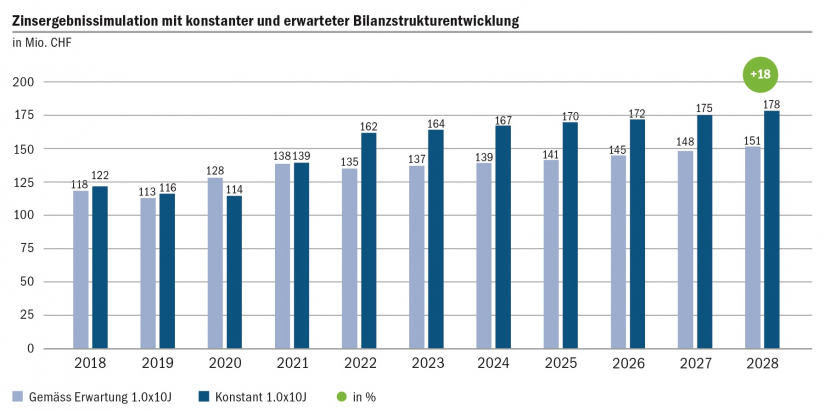 Grafische Darstellung der Zinsergebnisentwicklung bei konstantem und erwartetem Bilanzstrukturszenario