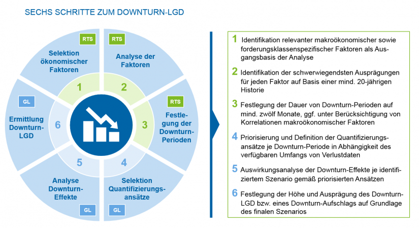 Grafische Übersicht des Vorgehens zur Ermittlung des Downturn-LGD