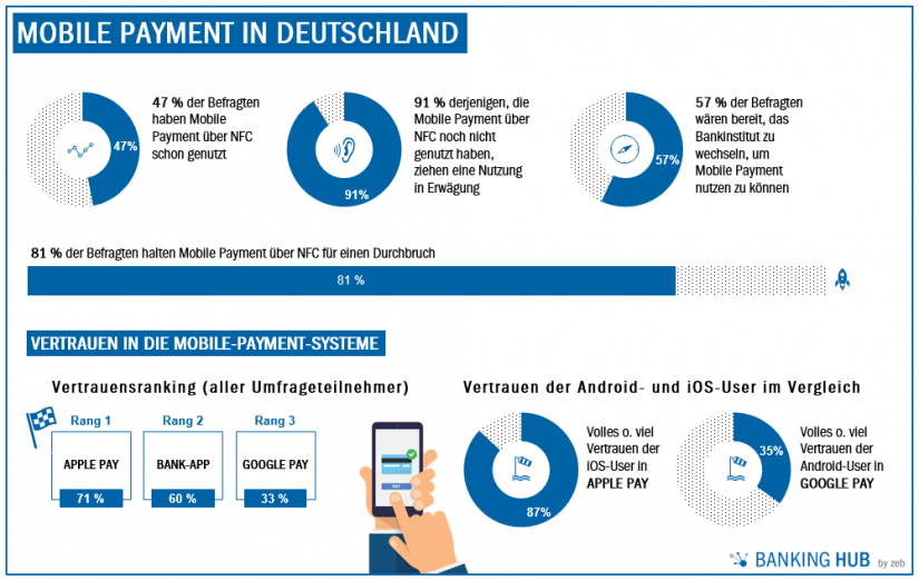 Mobile Payment in Deutschland - Ergebnisse Online-Umfrage