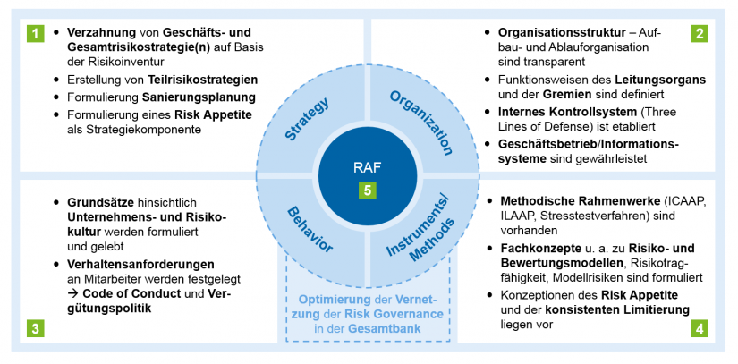 Grafische Darstellung der Dimensionen einer Risk Governance