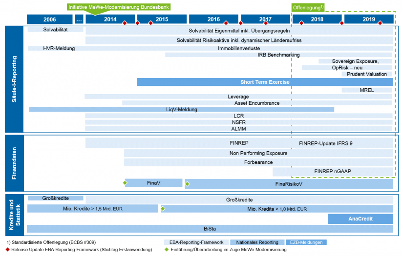 Grafische Darstellung der zentralen Meilensteine Regulatory-Reporting