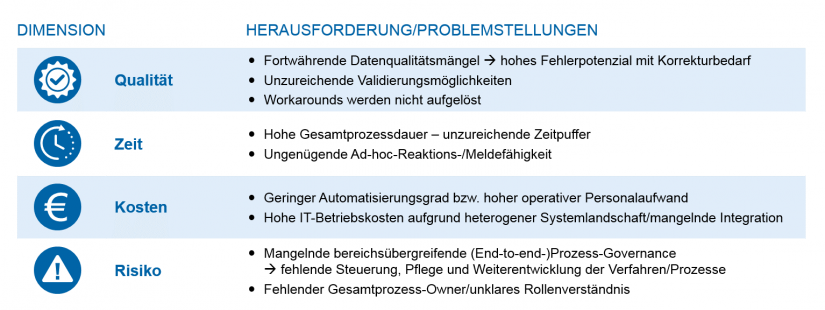 Prozessoptimierung: Grafische Darstellung ausgewählter Herausforderungen bei bestehenden Rechnungs- und Meldewesenprozessen