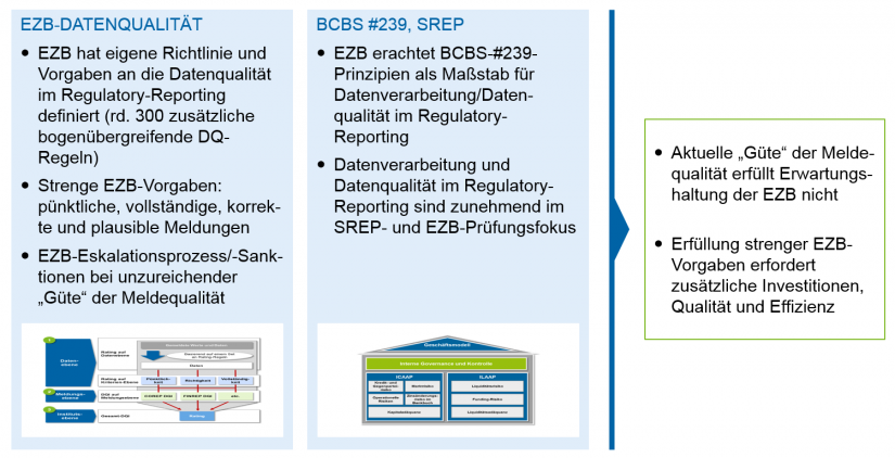 Grafische Darstellung qualitativer Anforderungen Regulatory-Reporting