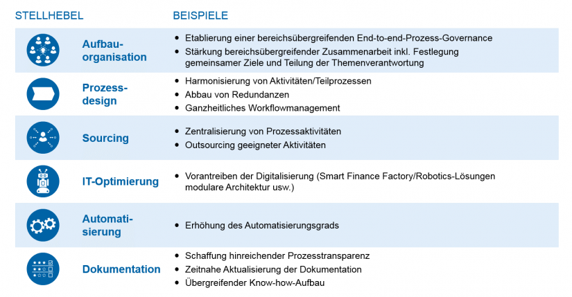 Prozessoptimierung: Grafische Übersicht zu zentralen Stellhebeln und Maßnahmenbeispielen zur Optimierung von Rechnungs- und Meldewesenprozessen