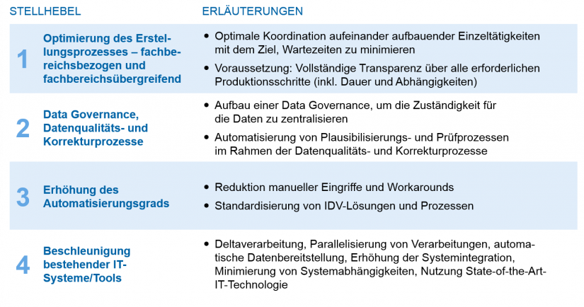 Grafische Darstellung der Übersicht Effizienzstellhebel Regulatory-Reporting