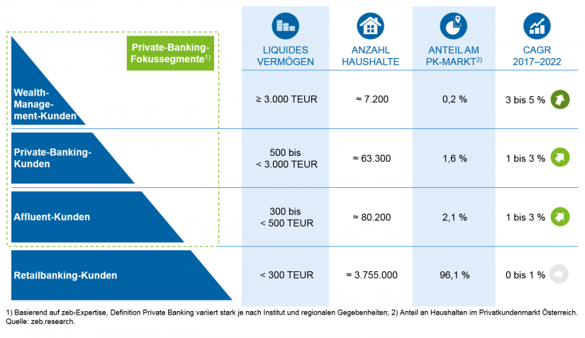 Grafische Darstellung des Privatkundensegments Österreich Private Banking Markt Österreich