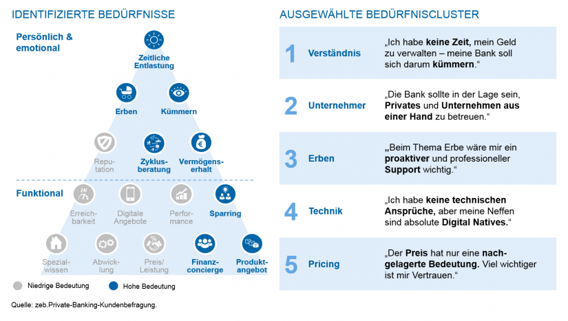 Grafische Darstellung der Kernergebnisse der zeb.Private-Banking-Kundenbefragung | Private Banking Markt Deutschland