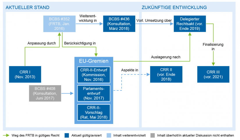 Grafische Darstellung der zeitlichen Entwicklung des FRTB