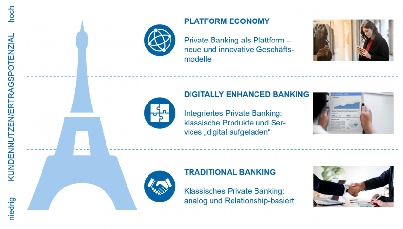 Grafische Darstellung der Entwicklungsstufen im Private Banking | Private Banking Markt Deutschland