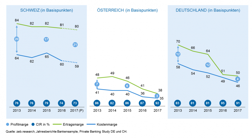 Grafische Darstellung des Margenvergleichs Private Banking DACHPrivate Banking Markt Österreich