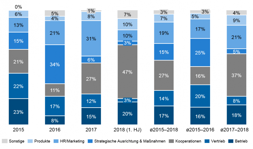 Grafische Darstellung Verteilung der kommunizierten Aktivitäten im Rahmen der digitalen Transformationen zum Technologieunternehmen nach Kategorien in %