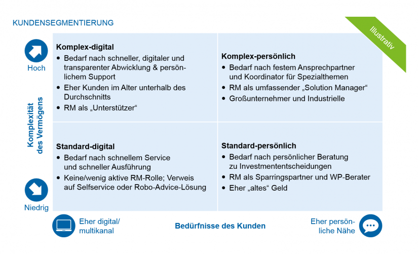 Grafische Darstellung für beispielhafte Kundensegmentierung im Zielbild | Private Banking Markt Österreich