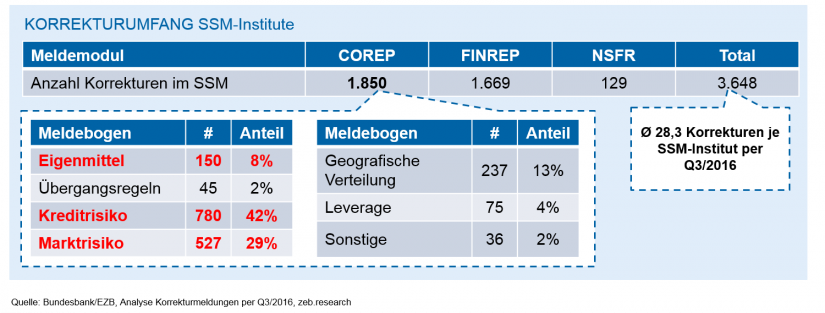 Grafische Darstellung des Umfangs der Korrekturen bei SSM-Instituten